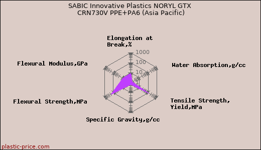 SABIC Innovative Plastics NORYL GTX CRN730V PPE+PA6 (Asia Pacific)