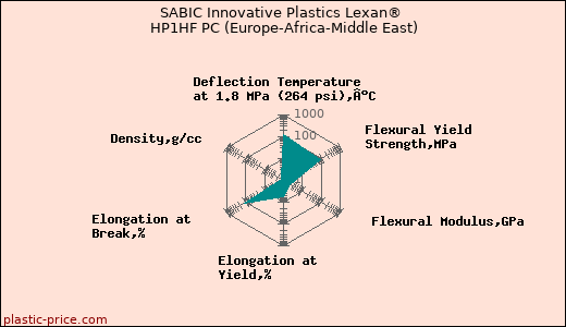 SABIC Innovative Plastics Lexan® HP1HF PC (Europe-Africa-Middle East)