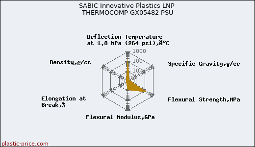 SABIC Innovative Plastics LNP THERMOCOMP GX05482 PSU