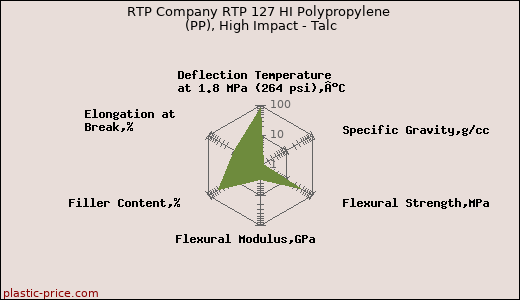 RTP Company RTP 127 HI Polypropylene (PP), High Impact - Talc