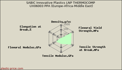 SABIC Innovative Plastics LNP THERMOCOMP UX06003 PPA (Europe-Africa-Middle East)
