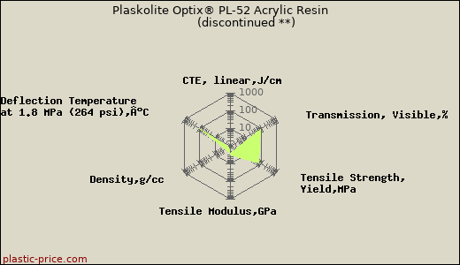 Plaskolite Optix® PL-52 Acrylic Resin               (discontinued **)