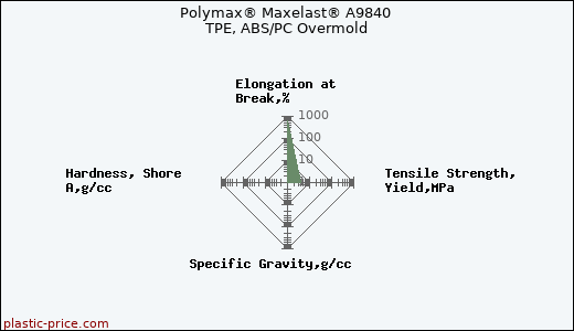 Polymax® Maxelast® A9840 TPE, ABS/PC Overmold