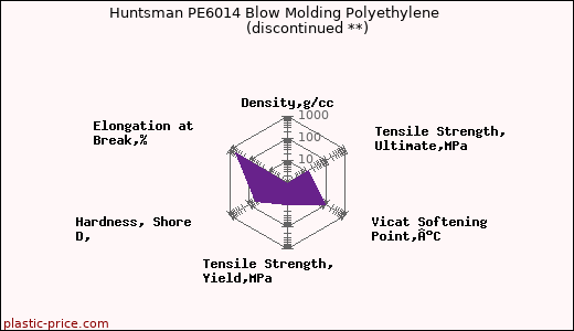Huntsman PE6014 Blow Molding Polyethylene               (discontinued **)