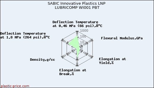 SABIC Innovative Plastics LNP LUBRICOMP WI001 PBT
