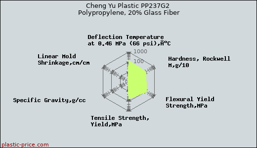 Cheng Yu Plastic PP237G2 Polypropylene, 20% Glass Fiber