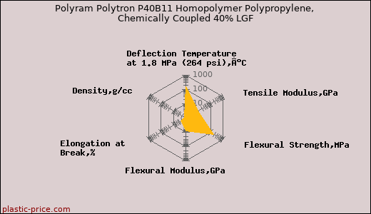 Polyram Polytron P40B11 Homopolymer Polypropylene, Chemically Coupled 40% LGF