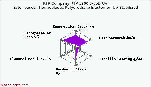 RTP Company RTP 1200 S-55D UV Ester-based Thermoplastic Polyurethane Elastomer, UV Stabilized
