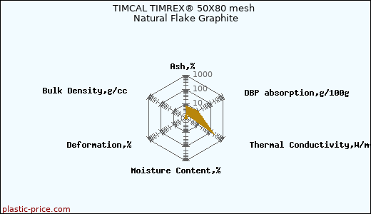TIMCAL TIMREX® 50X80 mesh Natural Flake Graphite