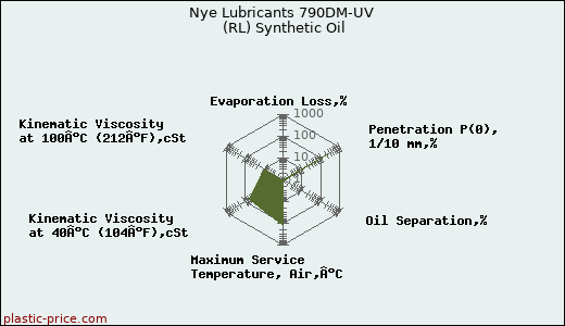 Nye Lubricants 790DM-UV (RL) Synthetic Oil