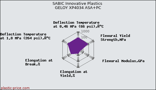 SABIC Innovative Plastics GELOY XP4034 ASA+PC