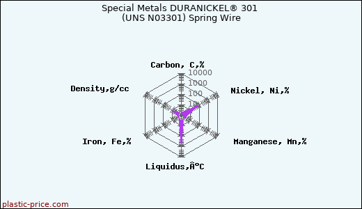 Special Metals DURANICKEL® 301 (UNS N03301) Spring Wire