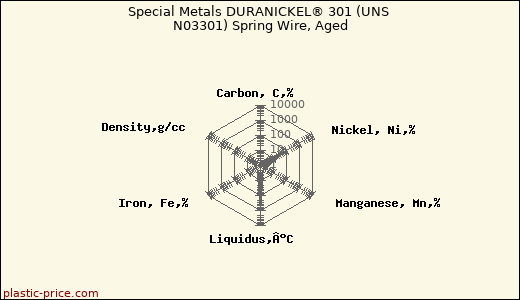Special Metals DURANICKEL® 301 (UNS N03301) Spring Wire, Aged