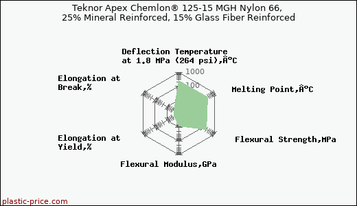 Teknor Apex Chemlon® 125-15 MGH Nylon 66, 25% Mineral Reinforced, 15% Glass Fiber Reinforced