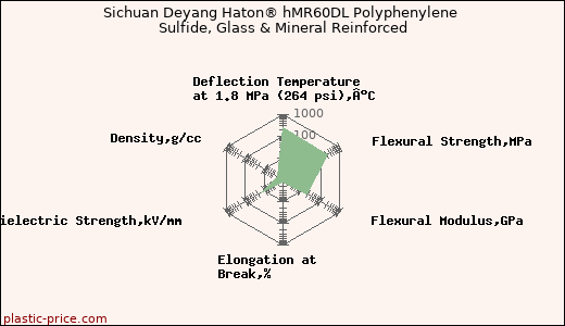 Sichuan Deyang Haton® hMR60DL Polyphenylene Sulfide, Glass & Mineral Reinforced