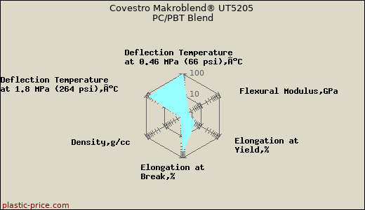 Covestro Makroblend® UT5205 PC/PBT Blend