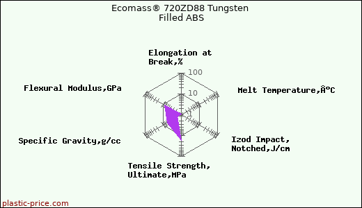 Ecomass® 720ZD88 Tungsten Filled ABS