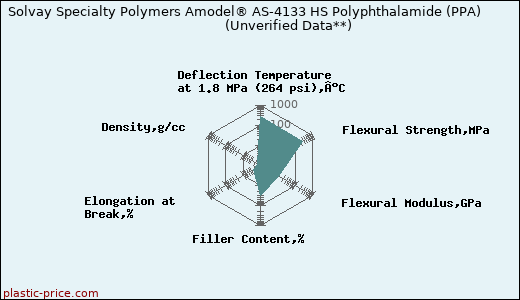 Solvay Specialty Polymers Amodel® AS-4133 HS Polyphthalamide (PPA)                      (Unverified Data**)