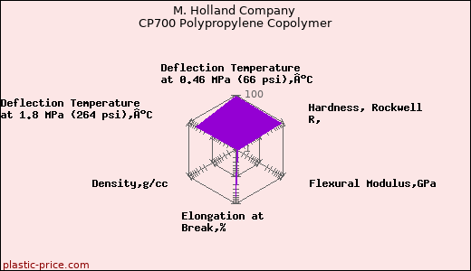M. Holland Company CP700 Polypropylene Copolymer