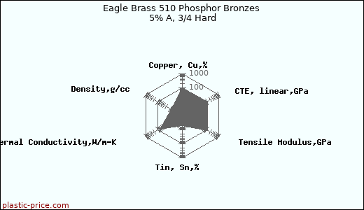Eagle Brass 510 Phosphor Bronzes 5% A, 3/4 Hard