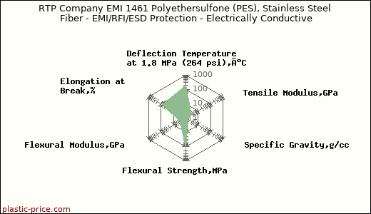 RTP Company EMI 1461 Polyethersulfone (PES), Stainless Steel Fiber - EMI/RFI/ESD Protection - Electrically Conductive