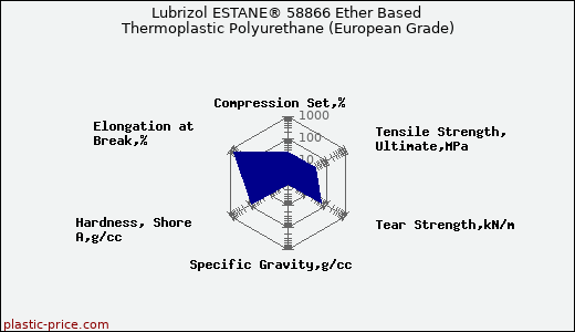 Lubrizol ESTANE® 58866 Ether Based Thermoplastic Polyurethane (European Grade)
