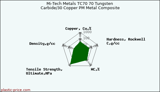 Mi-Tech Metals TC70 70 Tungsten Carbide/30 Copper PM Metal Composite