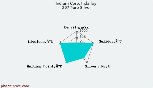 Indium Corp. Indalloy 207 Pure Silver