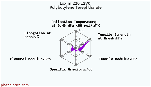 Loxim 220 12V0 Polybutylene Terephthalate
