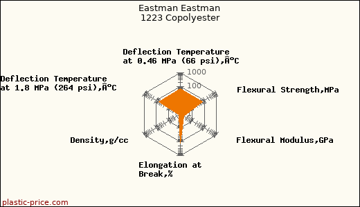 Eastman Eastman 1223 Copolyester