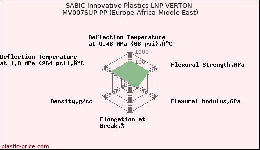 SABIC Innovative Plastics LNP VERTON MV007SUP PP (Europe-Africa-Middle East)