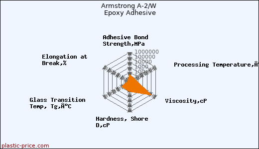 Armstrong A-2/W Epoxy Adhesive