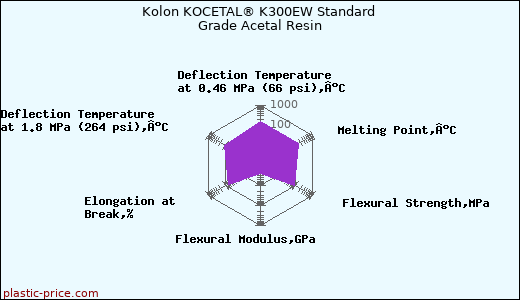 Kolon KOCETAL® K300EW Standard Grade Acetal Resin