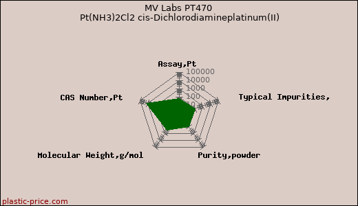 MV Labs PT470 Pt(NH3)2Cl2 cis-Dichlorodiamineplatinum(II)