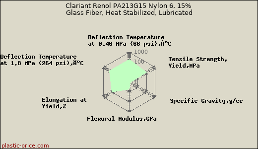 Clariant Renol PA213G15 Nylon 6, 15% Glass Fiber, Heat Stabilized, Lubricated