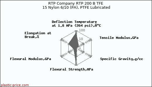 RTP Company RTP 200 B TFE 15 Nylon 6/10 (PA), PTFE Lubricated