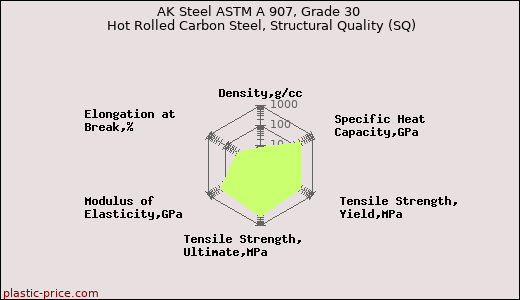AK Steel ASTM A 907, Grade 30 Hot Rolled Carbon Steel, Structural Quality (SQ)
