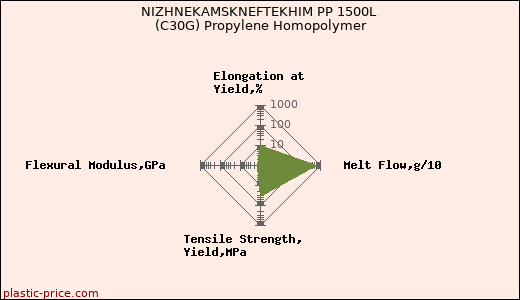 NIZHNEKAMSKNEFTEKHIM PP 1500L (C30G) Propylene Homopolymer