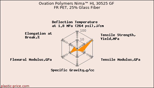 Ovation Polymers Nima™ HL 30525 GF FR PET, 25% Glass Fiber