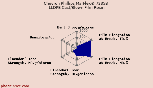 Chevron Phillips MarFlex® 7235B LLDPE Cast/Blown Film Resin