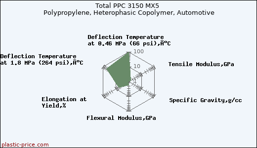 Total PPC 3150 MX5 Polypropylene, Heterophasic Copolymer, Automotive