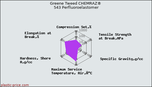 Greene Tweed CHEMRAZ® 543 Perfluoroelastomer