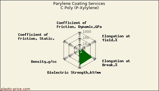 Parylene Coating Services C Poly (P-Xylylene)