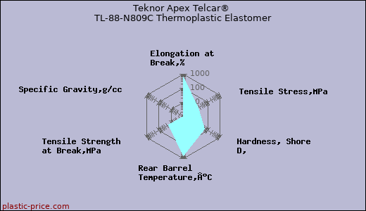 Teknor Apex Telcar® TL-88-N809C Thermoplastic Elastomer
