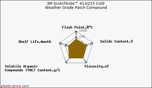 3M Scotchkote™ 413/215 Cold Weather Grade Patch Compound