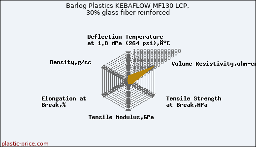 Barlog Plastics KEBAFLOW MF130 LCP, 30% glass fiber reinforced