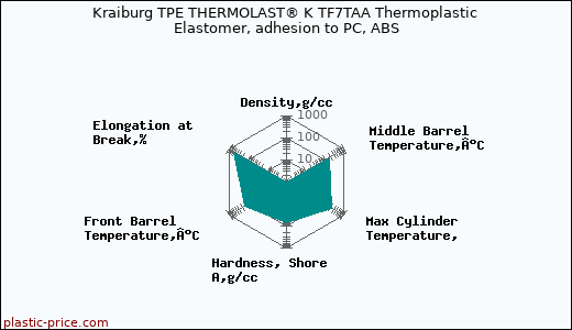 Kraiburg TPE THERMOLAST® K TF7TAA Thermoplastic Elastomer, adhesion to PC, ABS