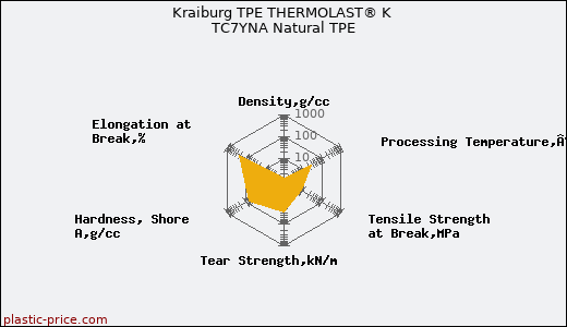 Kraiburg TPE THERMOLAST® K TC7YNA Natural TPE