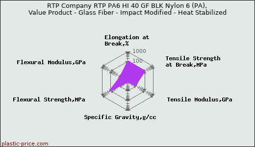 RTP Company RTP PA6 HI 40 GF BLK Nylon 6 (PA), Value Product - Glass Fiber - Impact Modified - Heat Stabilized