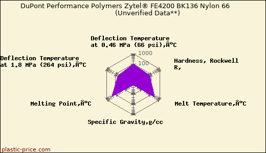 DuPont Performance Polymers Zytel® FE4200 BK136 Nylon 66                      (Unverified Data**)